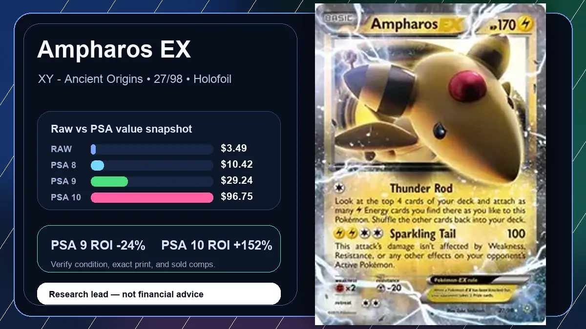 Price chart for Ampharos EX showing raw, all-in, PSA 6, PSA 7, PSA 8, PSA 9, and PSA 10 values