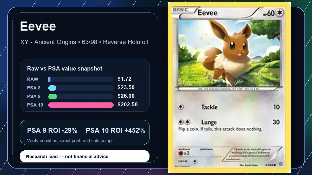 Price chart for Eevee showing raw, all-in, PSA 6, PSA 7, PSA 8, PSA 9, and PSA 10 values