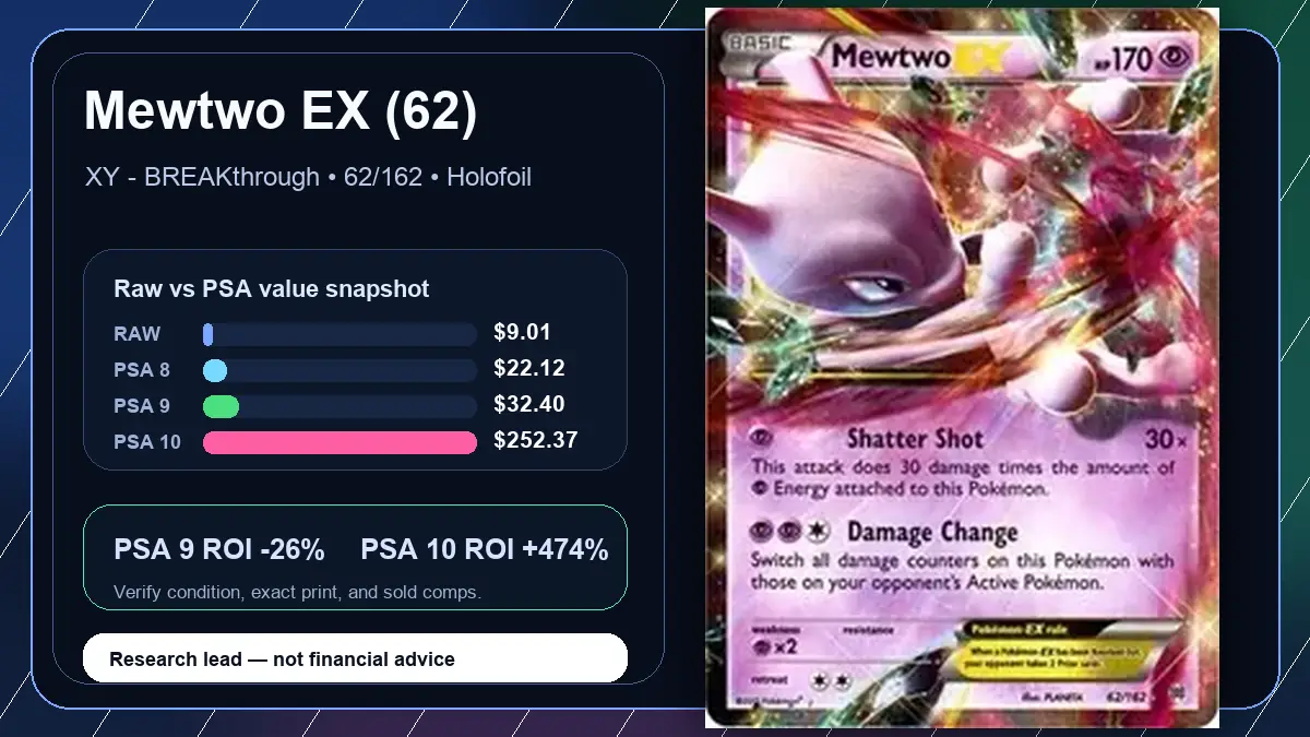 Price chart for Mewtwo EX (62) showing raw, all-in, PSA 6, PSA 7, PSA 8, PSA 9, and PSA 10 values