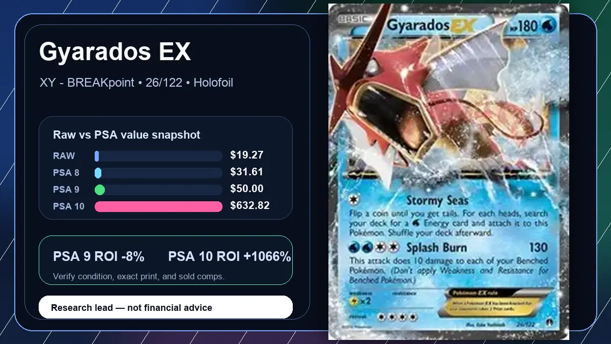 Price chart for Gyarados EX showing raw, all-in, PSA 6, PSA 7, PSA 8, PSA 9, and PSA 10 values