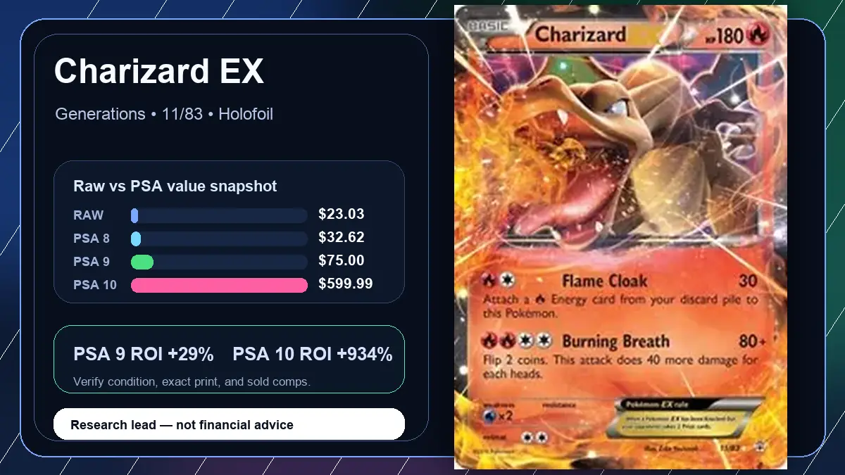 Price chart for Charizard EX showing raw, all-in, PSA 6, PSA 7, PSA 8, PSA 9, and PSA 10 values