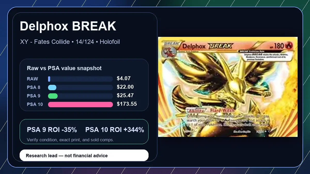 Price chart for Delphox BREAK showing raw, all-in, PSA 6, PSA 7, PSA 8, PSA 9, and PSA 10 values
