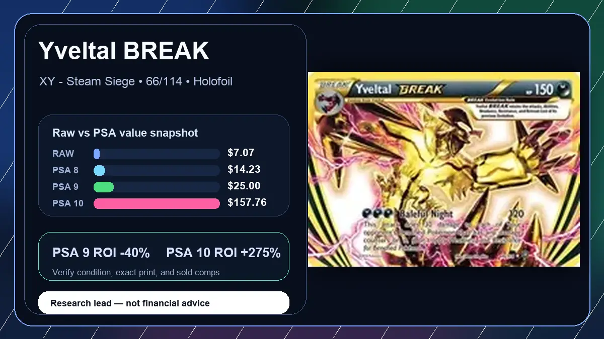 Price chart for Yveltal BREAK showing raw, all-in, PSA 6, PSA 7, PSA 8, PSA 9, and PSA 10 values