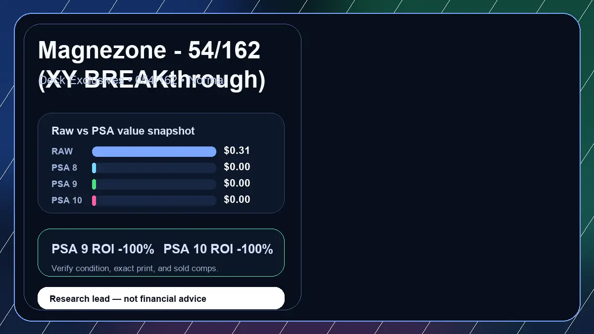 Price chart for Magnezone - 54/162 (XY BREAKthrough) showing raw, all-in, PSA 6, PSA 7, PSA 8, PSA 9, and PSA 10 values