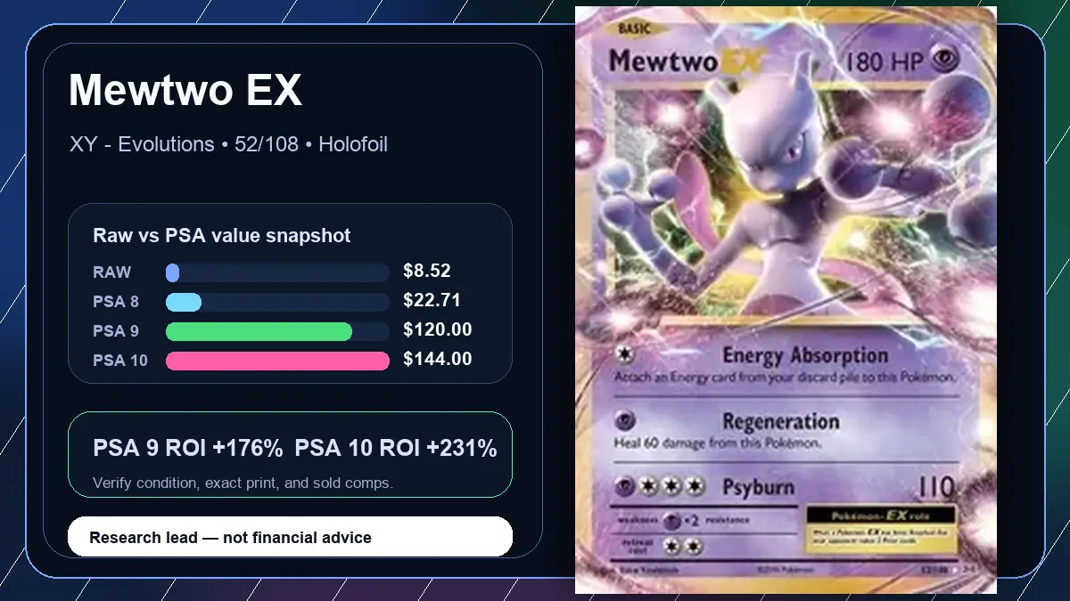 Price chart for Mewtwo EX showing raw, all-in, PSA 6, PSA 7, PSA 8, PSA 9, and PSA 10 values