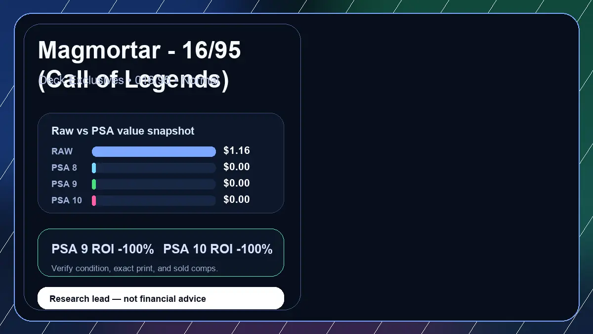 Price chart for Magmortar - 16/95 (Call of Legends) showing raw, all-in, PSA 6, PSA 7, PSA 8, PSA 9, and PSA 10 values
