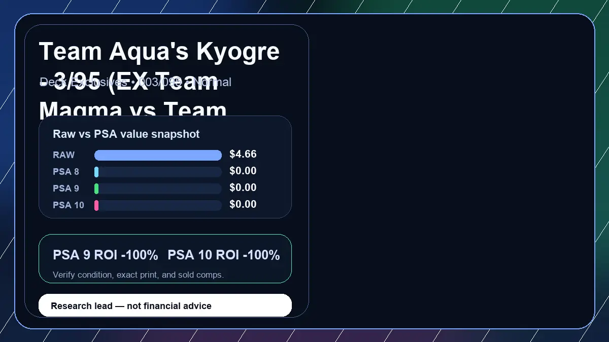 Price chart for Team Aqua's Kyogre - 3/95 (EX Team Magma vs Team Aqua) showing raw, all-in, PSA 6, PSA 7, PSA 8, PSA 9, and PSA 10 values