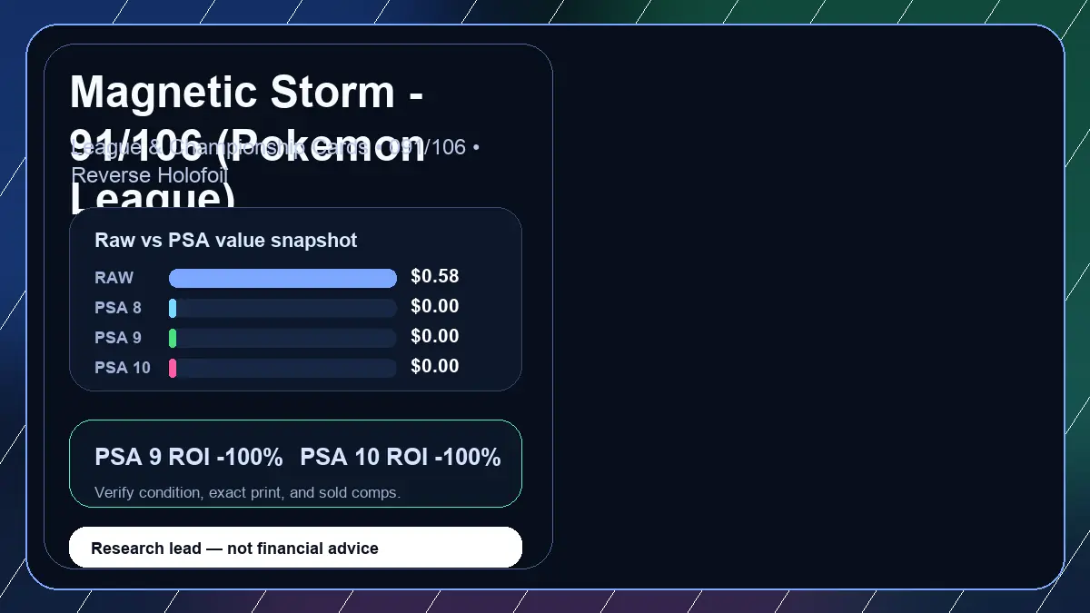 Price chart for Magnetic Storm - 91/106 (Pokemon League) showing raw, all-in, PSA 6, PSA 7, PSA 8, PSA 9, and PSA 10 values