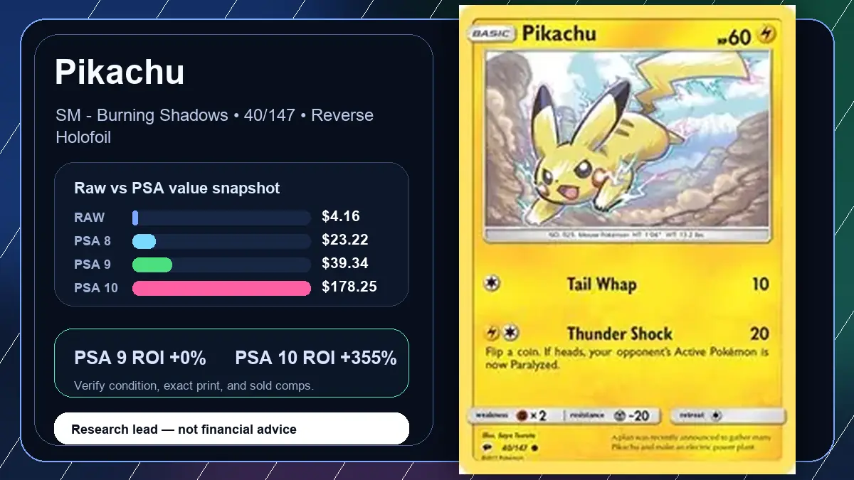 Price chart for Pikachu showing raw, all-in, PSA 6, PSA 7, PSA 8, PSA 9, and PSA 10 values