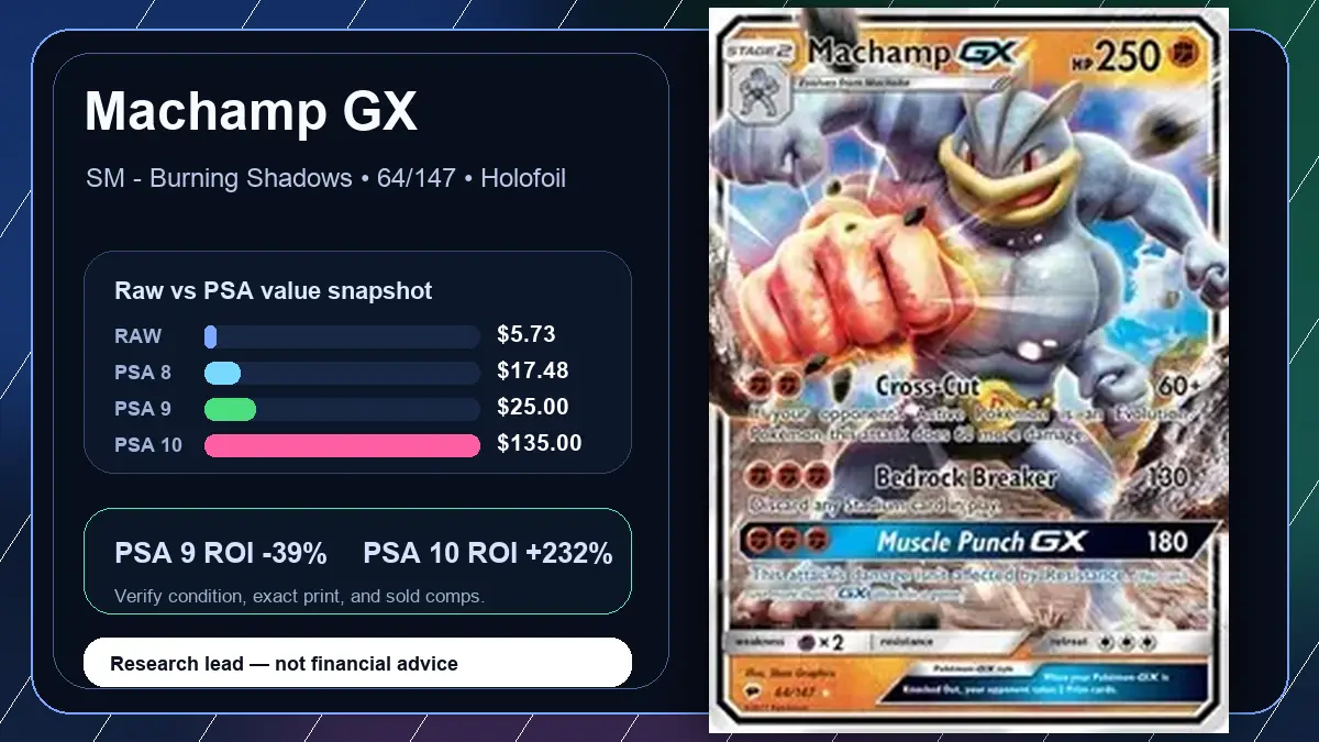 Price chart for Machamp GX showing raw, all-in, PSA 6, PSA 7, PSA 8, PSA 9, and PSA 10 values