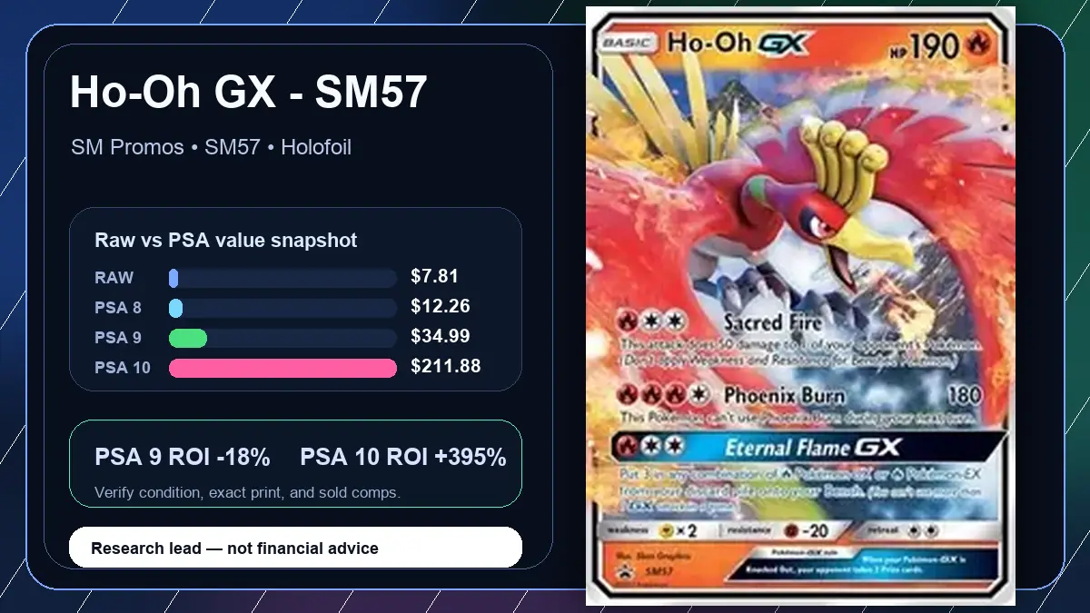 Price chart for Ho-Oh GX - SM57 showing raw, all-in, PSA 6, PSA 7, PSA 8, PSA 9, and PSA 10 values