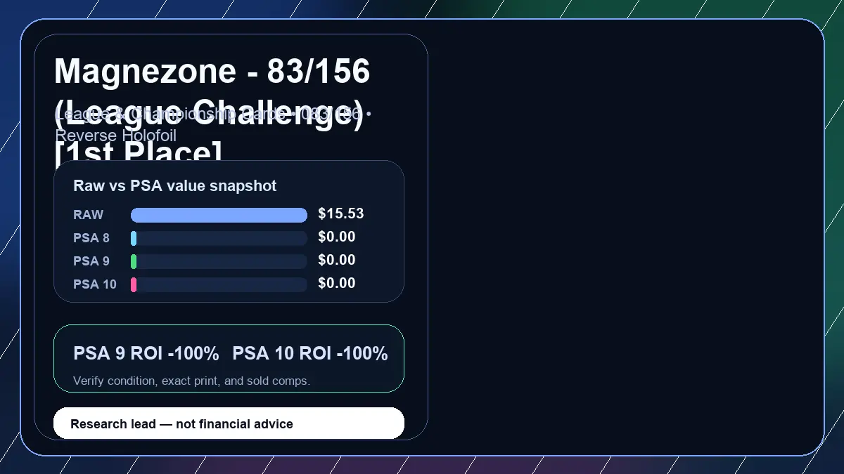 Price chart for Magnezone - 83/156 (League Challenge) [1st Place] showing raw, all-in, PSA 6, PSA 7, PSA 8, PSA 9, and PSA 10 values