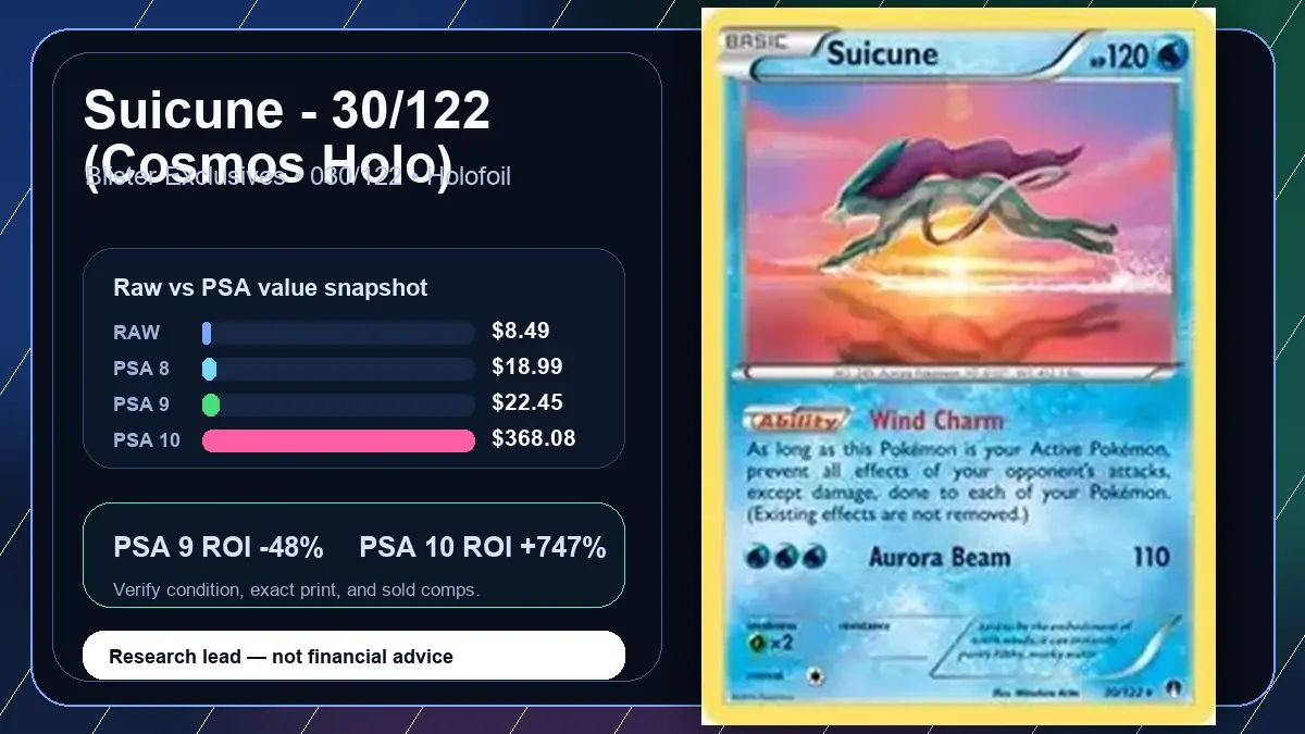 Price chart for Suicune - 30/122 (Cosmos Holo) showing raw, all-in, PSA 6, PSA 7, PSA 8, PSA 9, and PSA 10 values