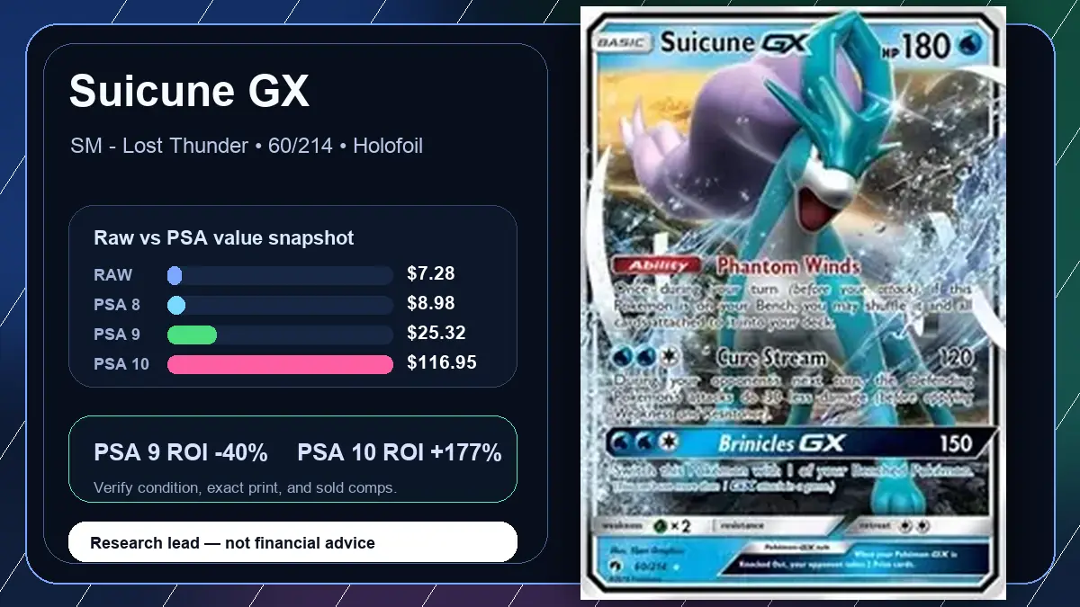 Price chart for Suicune GX showing raw, all-in, PSA 6, PSA 7, PSA 8, PSA 9, and PSA 10 values