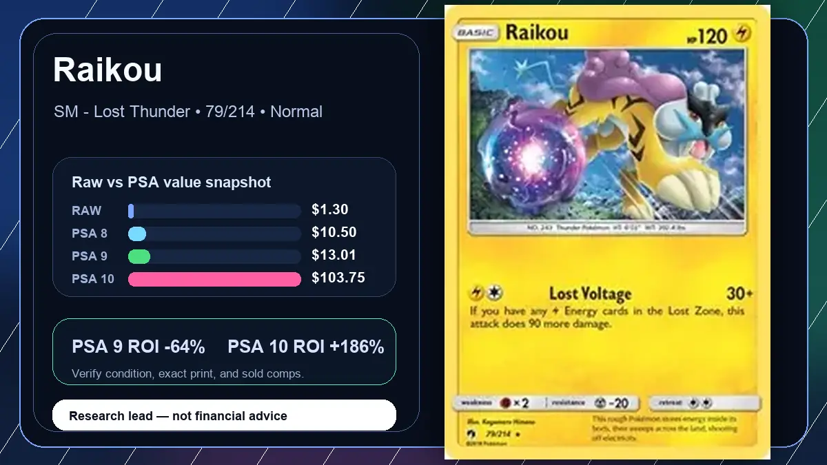 Price chart for Raikou showing raw, all-in, PSA 6, PSA 7, PSA 8, PSA 9, and PSA 10 values