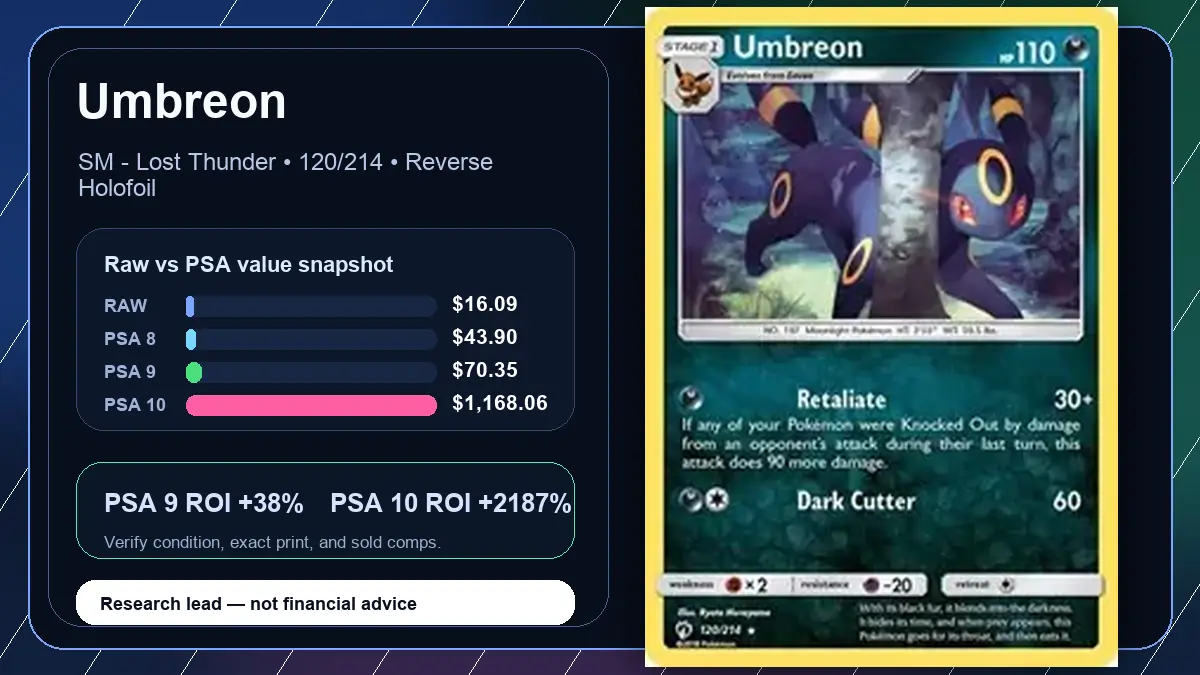 Price chart for Umbreon showing raw, all-in, PSA 6, PSA 7, PSA 8, PSA 9, and PSA 10 values
