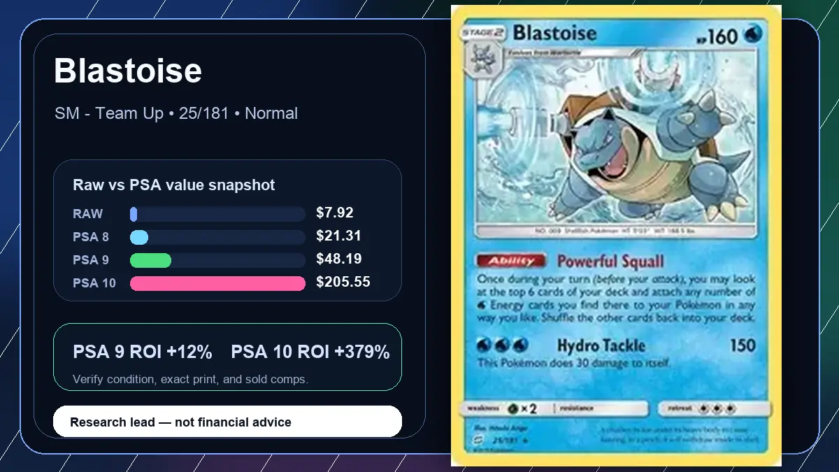 Price chart for Blastoise showing raw, all-in, PSA 6, PSA 7, PSA 8, PSA 9, and PSA 10 values