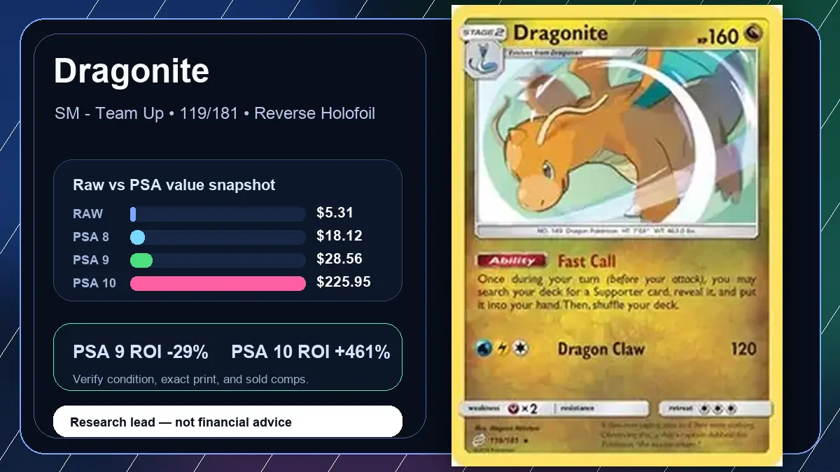 Price chart for Dragonite showing raw, all-in, PSA 6, PSA 7, PSA 8, PSA 9, and PSA 10 values