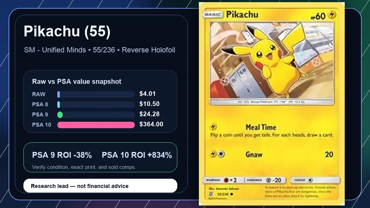 Price chart for Pikachu (55) showing raw, all-in, PSA 6, PSA 7, PSA 8, PSA 9, and PSA 10 values