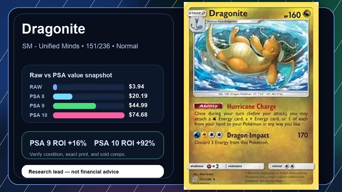 Price chart for Dragonite showing raw, all-in, PSA 6, PSA 7, PSA 8, PSA 9, and PSA 10 values