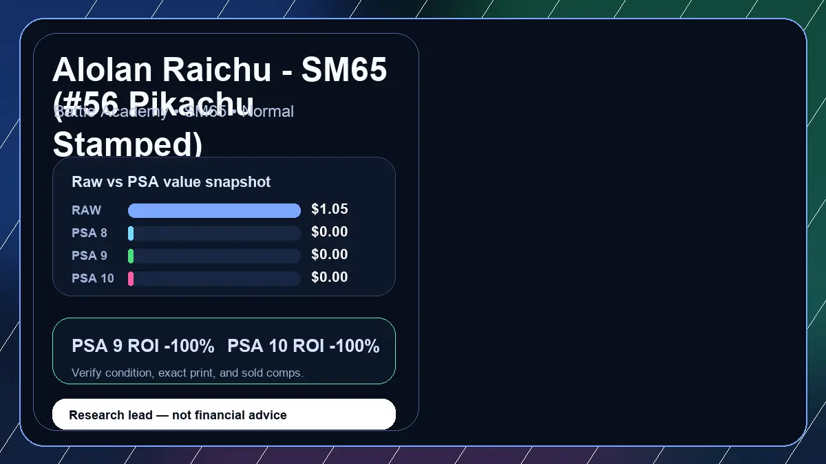 Price chart for Alolan Raichu - SM65 (#56 Pikachu Stamped) showing raw, all-in, PSA 6, PSA 7, PSA 8, PSA 9, and PSA 10 values