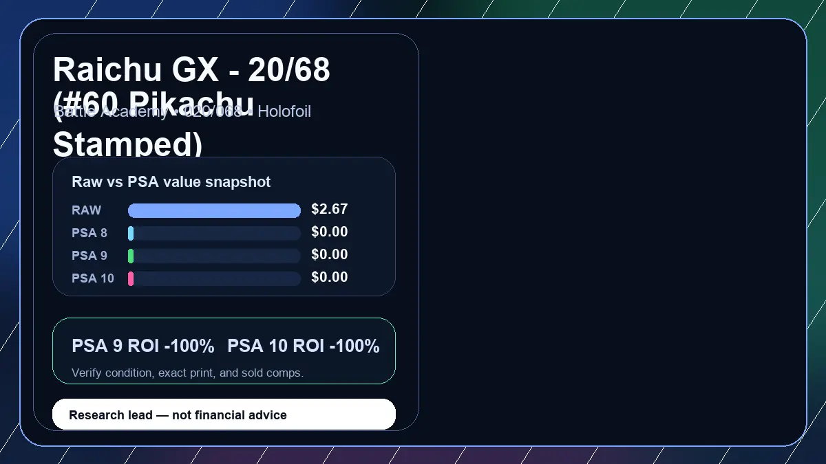 Price chart for Raichu GX - 20/68 (#60 Pikachu Stamped) showing raw, all-in, PSA 6, PSA 7, PSA 8, PSA 9, and PSA 10 values