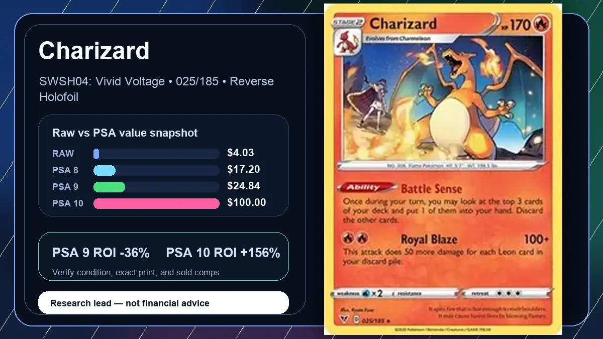 Price chart for Charizard showing raw, all-in, PSA 6, PSA 7, PSA 8, PSA 9, and PSA 10 values