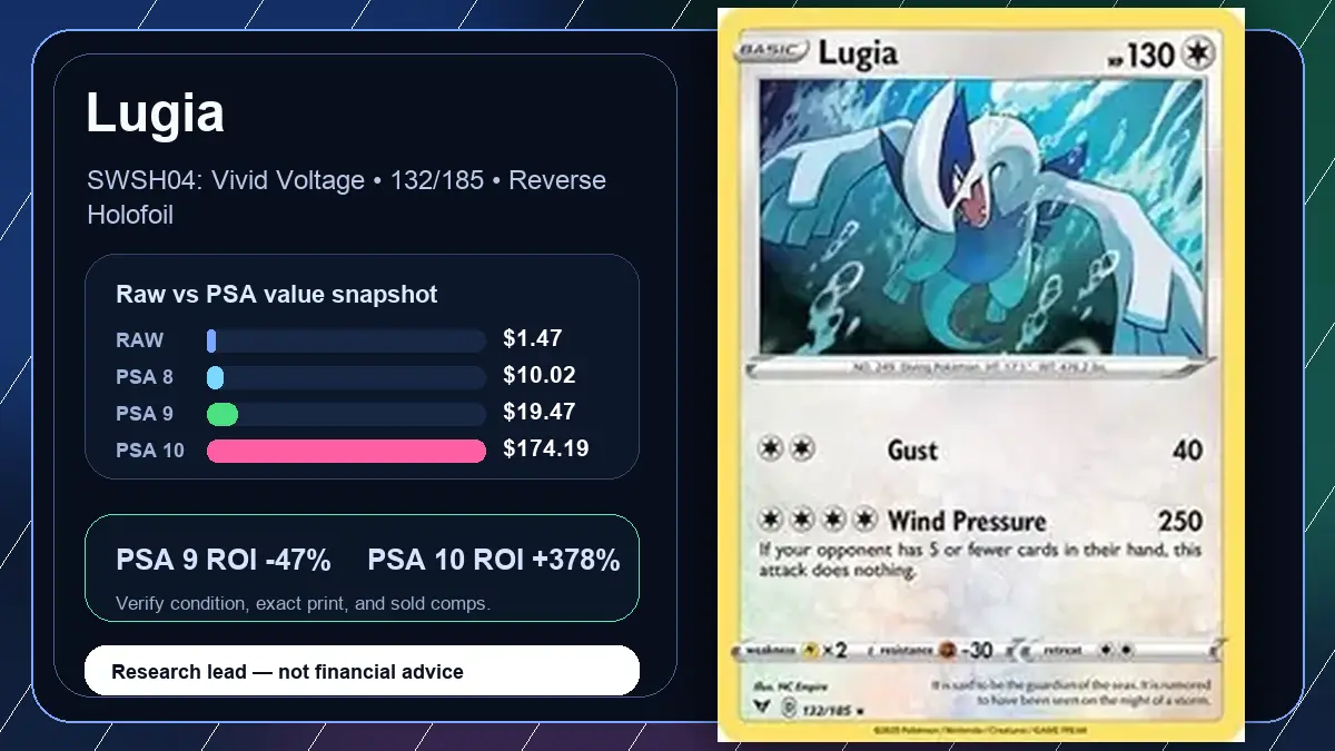 Price chart for Lugia showing raw, all-in, PSA 6, PSA 7, PSA 8, PSA 9, and PSA 10 values