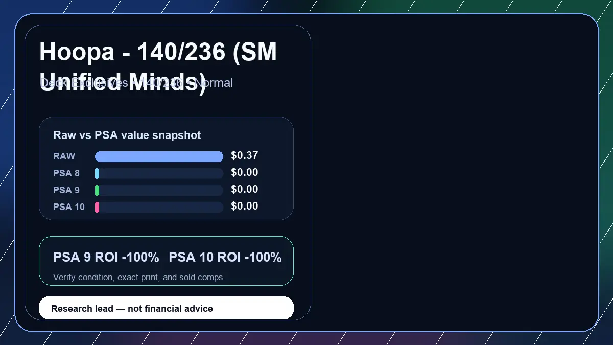 Price chart for Hoopa - 140/236 (SM Unified Minds) showing raw, all-in, PSA 6, PSA 7, PSA 8, PSA 9, and PSA 10 values