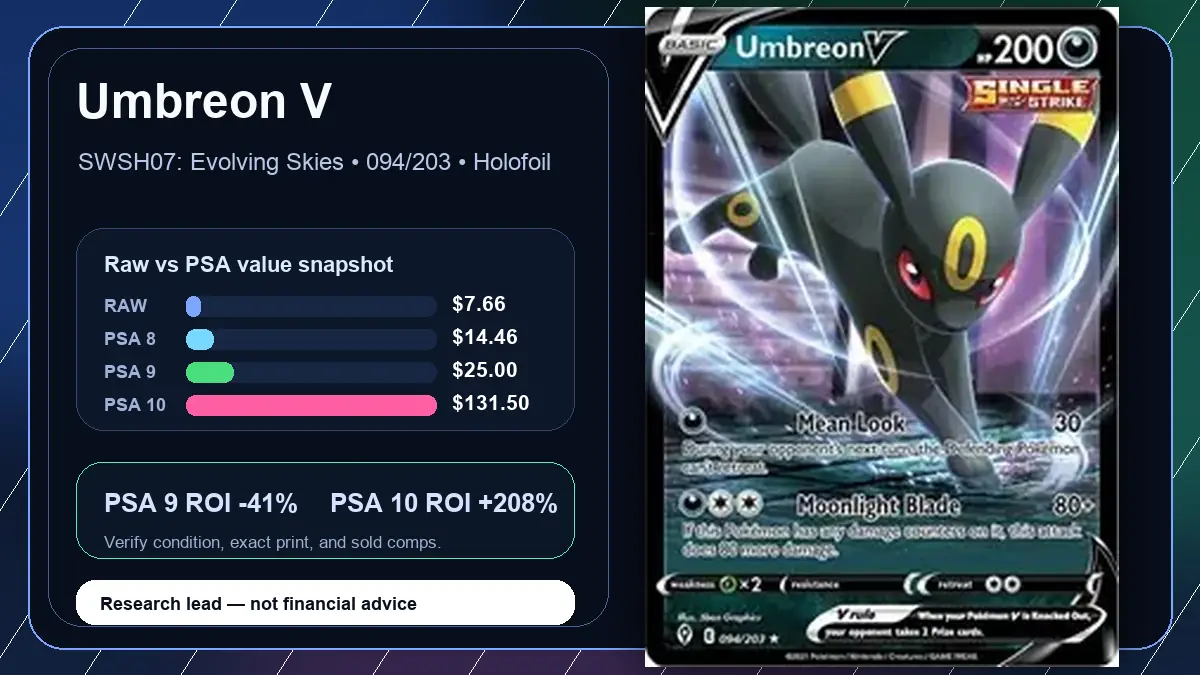 Price chart for Umbreon V showing raw, all-in, PSA 6, PSA 7, PSA 8, PSA 9, and PSA 10 values
