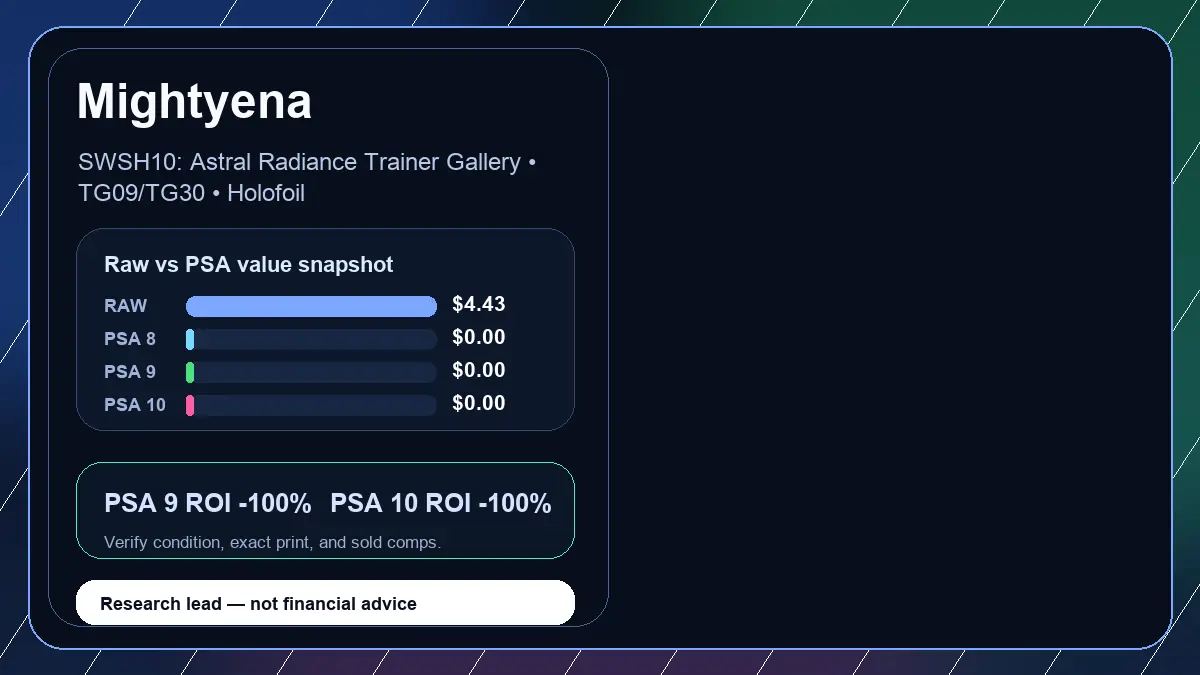 Price chart for Mightyena showing raw, all-in, PSA 6, PSA 7, PSA 8, PSA 9, and PSA 10 values