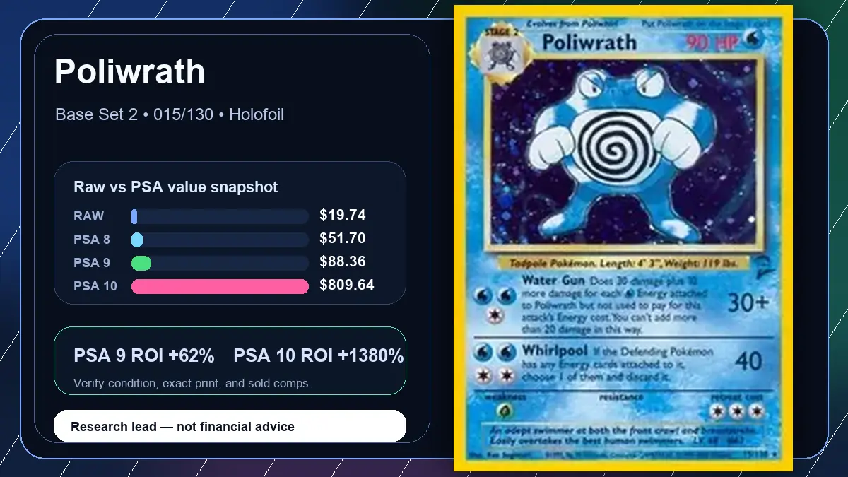 Price chart for Poliwrath showing raw, all-in, PSA 6, PSA 7, PSA 8, PSA 9, and PSA 10 values