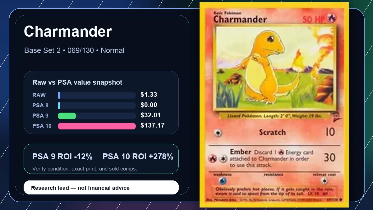 Price chart for Charmander showing raw, all-in, PSA 6, PSA 7, PSA 8, PSA 9, and PSA 10 values