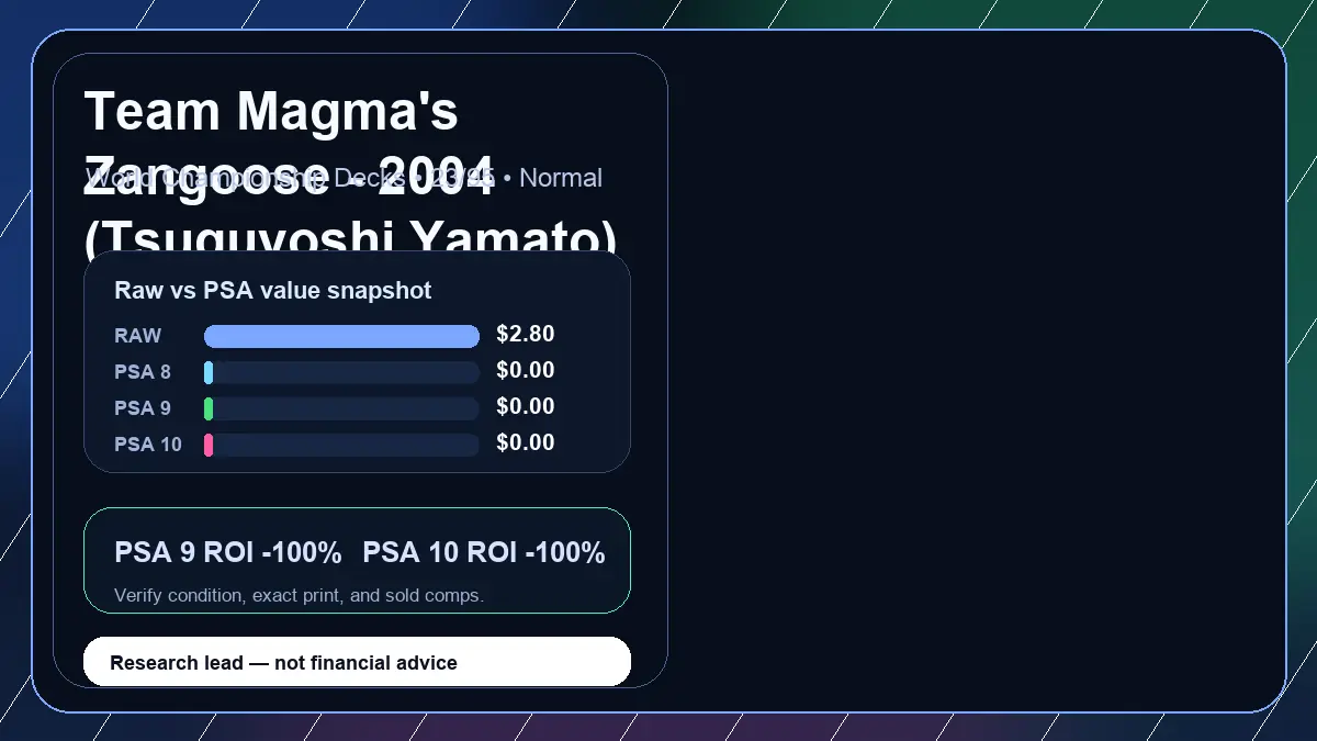 Price chart for Team Magma's Zangoose - 2004 (Tsuguyoshi Yamato) showing raw, all-in, PSA 6, PSA 7, PSA 8, PSA 9, and PSA 10 values