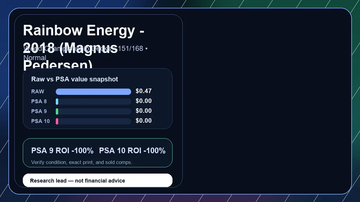 Price chart for Rainbow Energy - 2018 (Magnus Pedersen) showing raw, all-in, PSA 6, PSA 7, PSA 8, PSA 9, and PSA 10 values