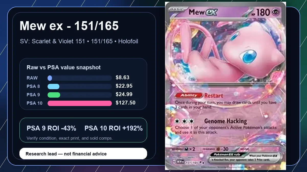 Price chart for Mew ex - 151/165 showing raw, all-in, PSA 6, PSA 7, PSA 8, PSA 9, and PSA 10 values