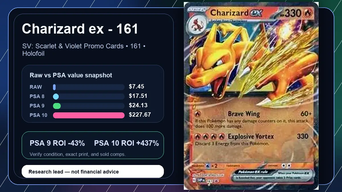 Price chart for Charizard ex - 161 showing raw, all-in, PSA 6, PSA 7, PSA 8, PSA 9, and PSA 10 values