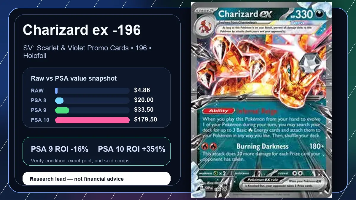 Price chart for Charizard ex -196 showing raw, all-in, PSA 6, PSA 7, PSA 8, PSA 9, and PSA 10 values