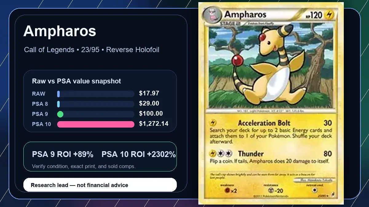 Price chart for Ampharos showing raw, all-in, PSA 6, PSA 7, PSA 8, PSA 9, and PSA 10 values