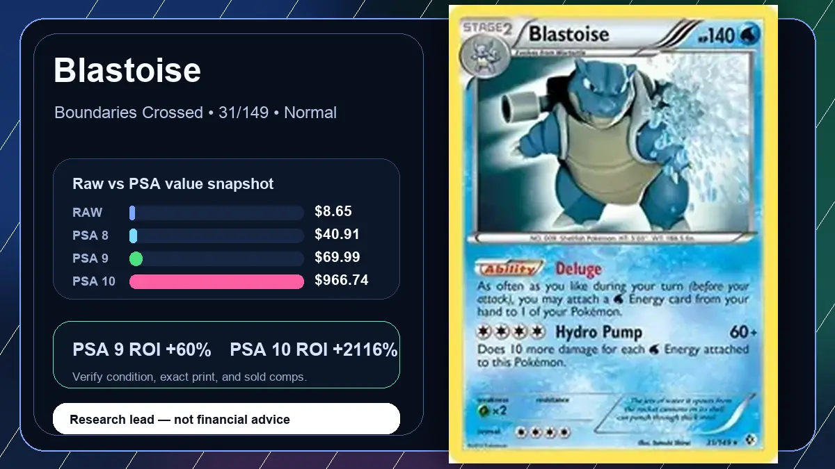 Price chart for Blastoise showing raw, all-in, PSA 6, PSA 7, PSA 8, PSA 9, and PSA 10 values