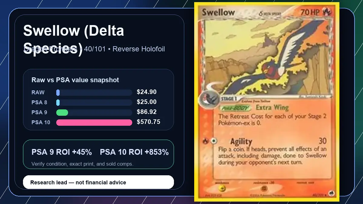Price chart for Swellow (Delta Species) showing raw, all-in, PSA 6, PSA 7, PSA 8, PSA 9, and PSA 10 values