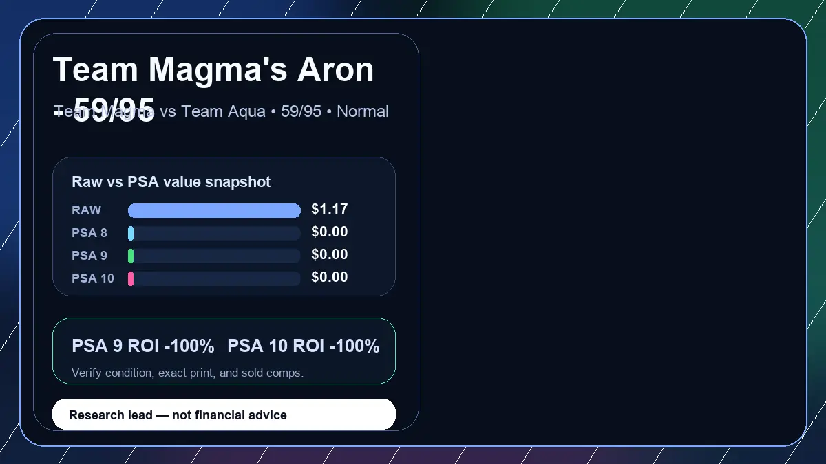 Price chart for Team Magma's Aron - 59/95 showing raw, all-in, PSA 6, PSA 7, PSA 8, PSA 9, and PSA 10 values