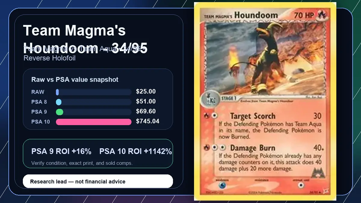 Price chart for Team Magma's Houndoom - 34/95 showing raw, all-in, PSA 6, PSA 7, PSA 8, PSA 9, and PSA 10 values