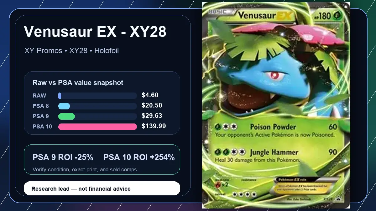 Price chart for Venusaur EX - XY28 showing raw, all-in, PSA 6, PSA 7, PSA 8, PSA 9, and PSA 10 values