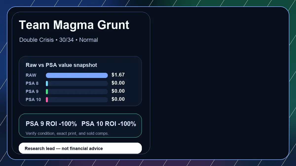Price chart for Team Magma Grunt showing raw, all-in, PSA 6, PSA 7, PSA 8, PSA 9, and PSA 10 values