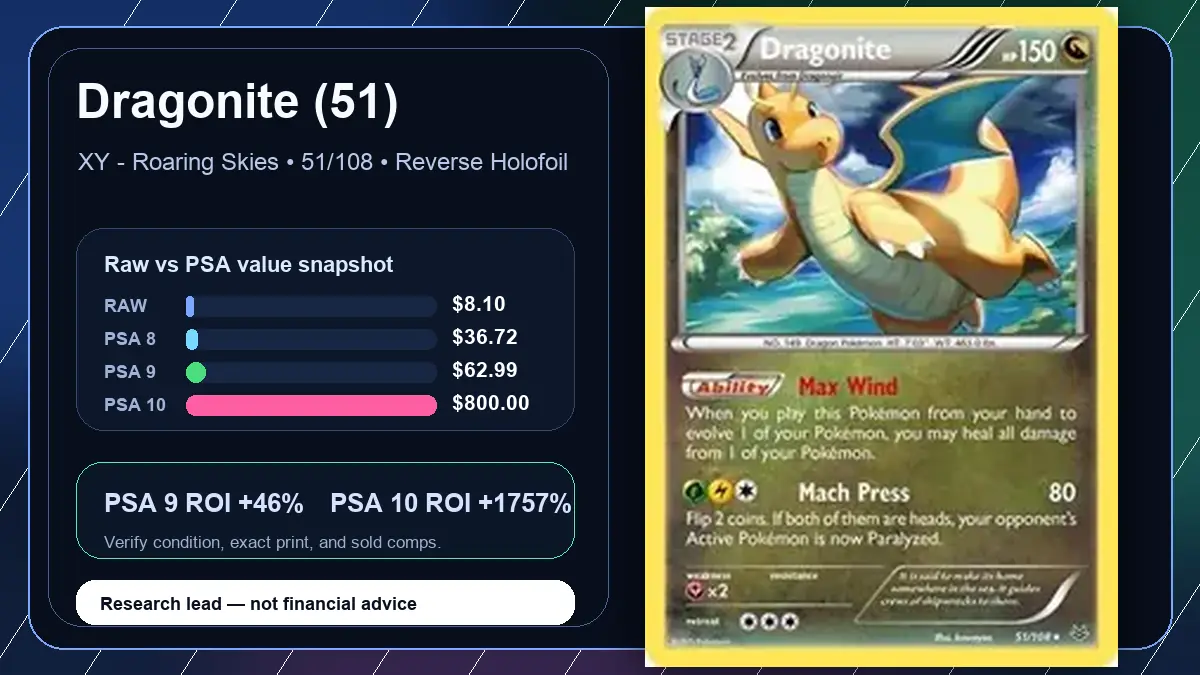 Price chart for Dragonite (51) showing raw, all-in, PSA 6, PSA 7, PSA 8, PSA 9, and PSA 10 values