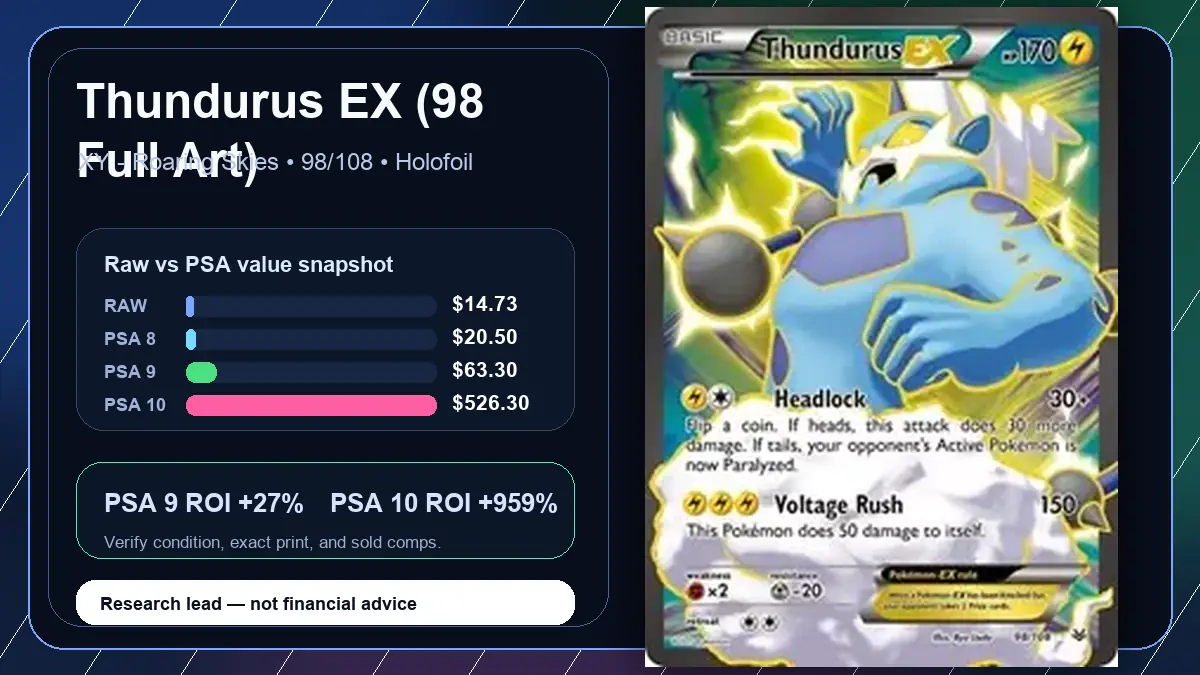 Price chart for Thundurus EX (98 Full Art) showing raw, all-in, PSA 6, PSA 7, PSA 8, PSA 9, and PSA 10 values